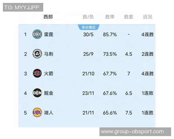 本赛季替补得分排行榜揭晓湖人垫底灰熊领跑勇士位列第四