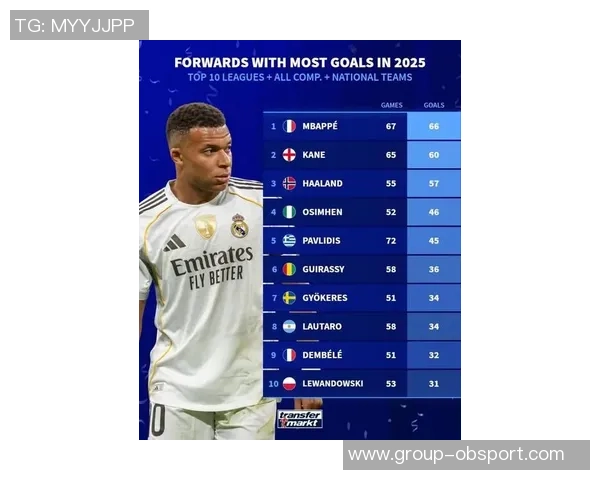 本赛季欧洲联赛进球榜凯恩姆巴佩并列第一哈兰德紧随其后 本赛季欧洲联赛进球榜凯恩姆巴佩并列第一哈兰德紧随其后